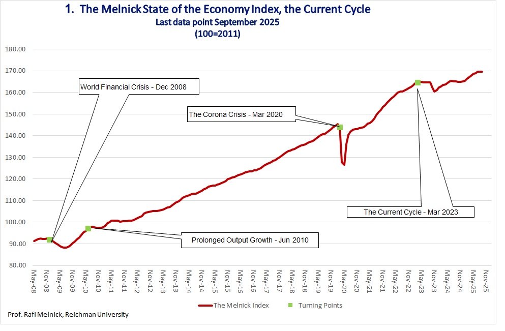 <strong>The Melnick State of the Israeli Economy Index Update</strong>