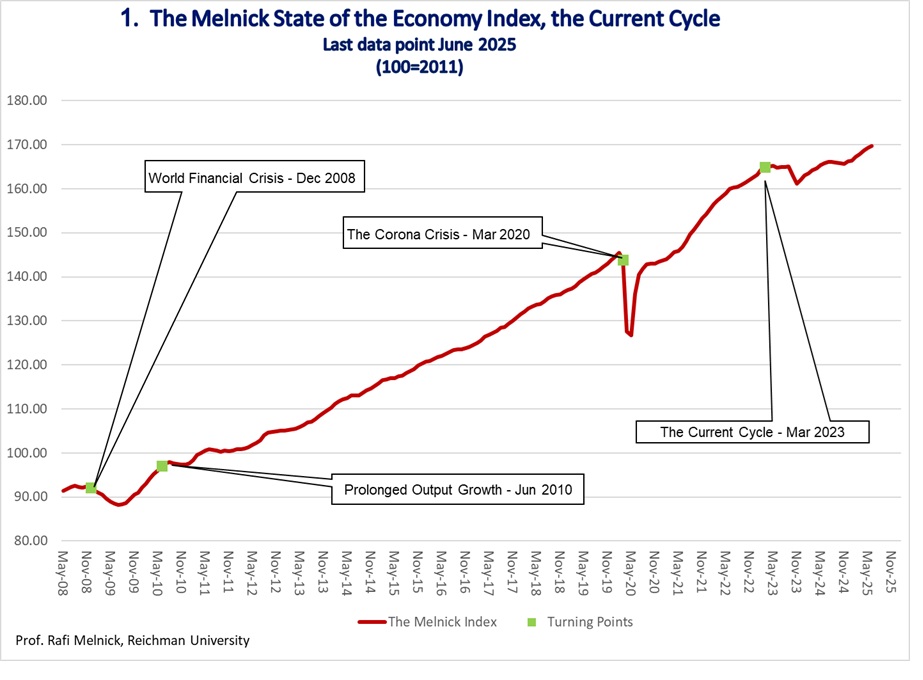 <strong>The Melnick State of the Israeli Economy Index Update</strong>