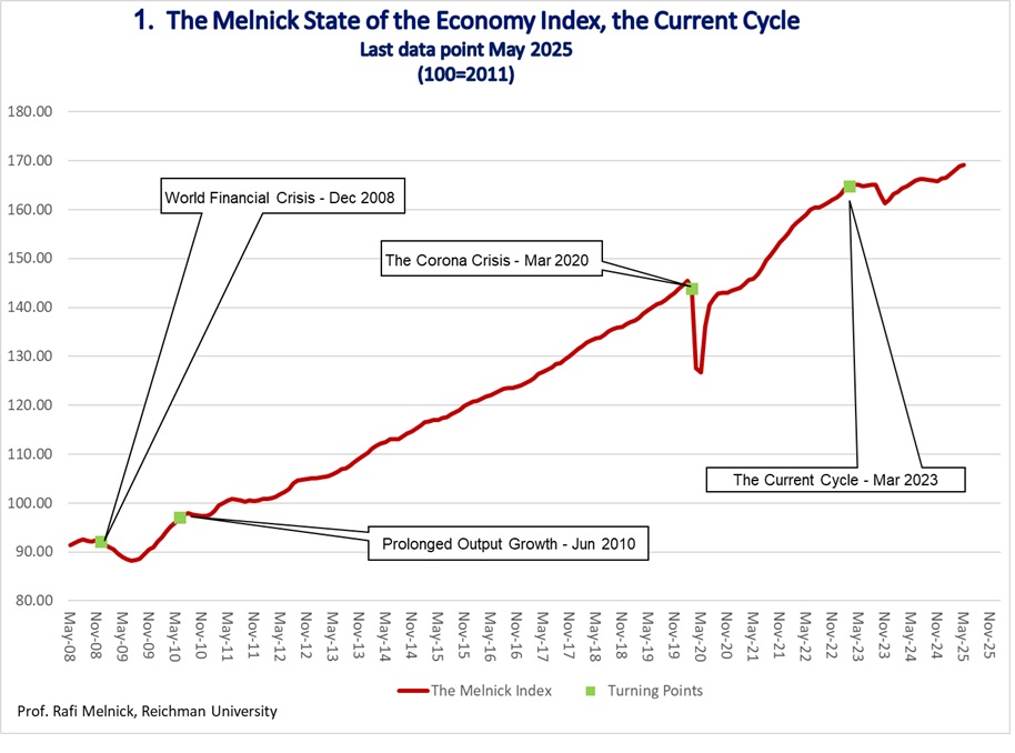 <strong>The Melnick State of the Israeli Economy Index Update</strong>
