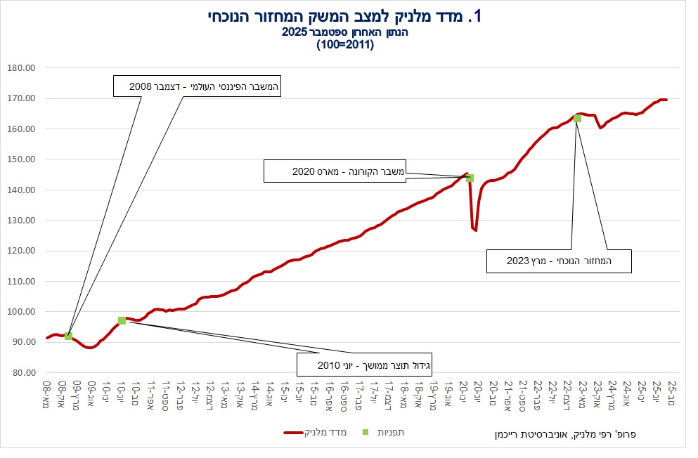 עדכון מדד מלניק למצב המשק