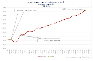 מדד מלניק למצב המשק ירד ב-0.5 אחוז בחודש אפריל