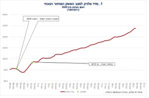 מדד מלניק למצב המשק לא השתנה בחודש מרץ