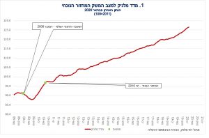 מדד מלניק למצב המשק עלה ב-0.3 אחוז בחודש פברואר