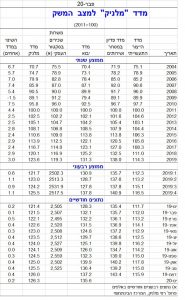 מדד מלניק למצב המשק עלה ב-0.2 אחוז בחודש ינואר