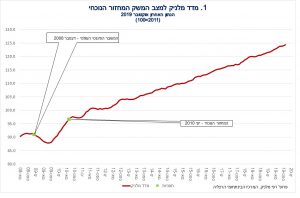 מדד מלניק למצב המשק עלה ב-0.2 אחוז בחודש אוקטובר
