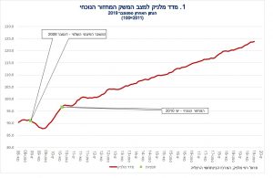 מדד מלניק למצב המשק עלה ב-0.1 אחוז בחודש ספטמבר