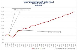 מדד מלניק למצב המשק עלה ב-0.2 אחוז בחודש אוגוסט