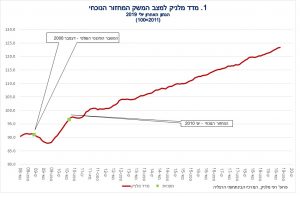 מדד מלניק למצב המשק עלה ב-0.1 אחוז בחודש יולי