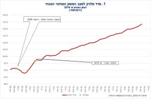 מדד מלניק למצב המשק עלה ב-0.3 אחוז בחודש יוני