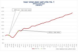 מדד מלניק למצב המשק עלה ב-0.3 אחוז בחודש מאי