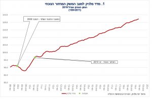 מדד מלניק למצב המשק עלה ב-0.2 אחוז בחודש אפריל