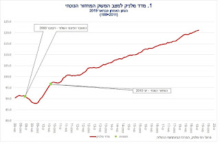 מדד מלניק למצב המשק עלה ב-0.2 אחוז בחודש פברואר