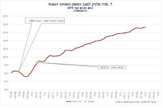 מדד מלניק למצב המשק עלה ב-0.1 אחוז בחודש ינואר