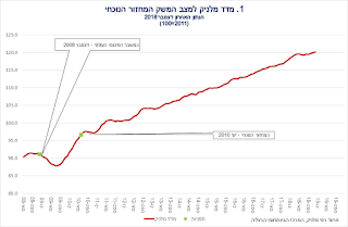 מדד מלניק למצב המשק עלה ב-0.1 אחוז בחודש דצמבר