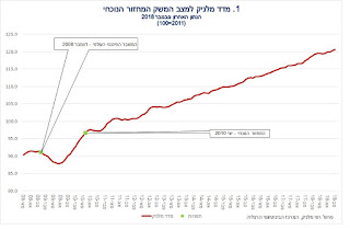 מדד מלניק למצב המשק עלה ב-0.2 אחוז בחודש נובמבר