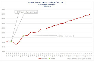 מדד מלניק למצב המשק עלה ב-0.3 אחוז בחודש ספטמבר